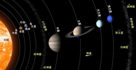 太阳系主要行星示意图