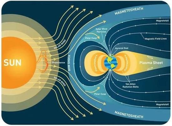 太阳风与地球磁场示意图