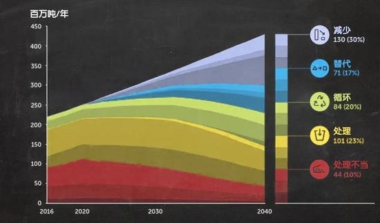 2016-2040年，SCS情景中市政固体垃圾的最终“命运”。在有效的控制下，处理不当（包括露天焚烧、陆地污染和海洋污染）的比例可以降至约10%。