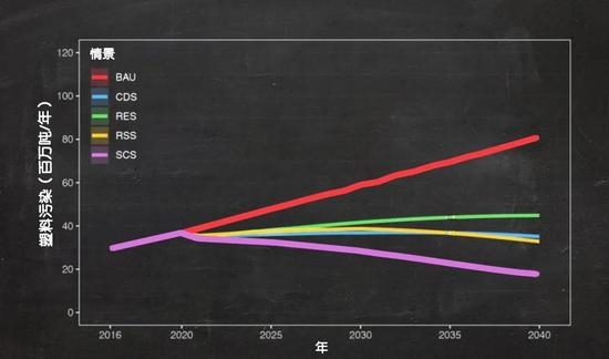 模型对5种不同情景的塑料污染量进行了模拟，其中BAU为不采取任何行动的情景，而SCS则对应最有效控制的情景。