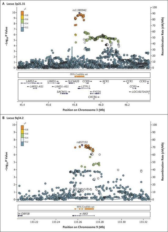 研究发现，9q34.2基因座关联信号与ABO血型基因座有着高度相似。（图源：新英格兰医学杂志）
