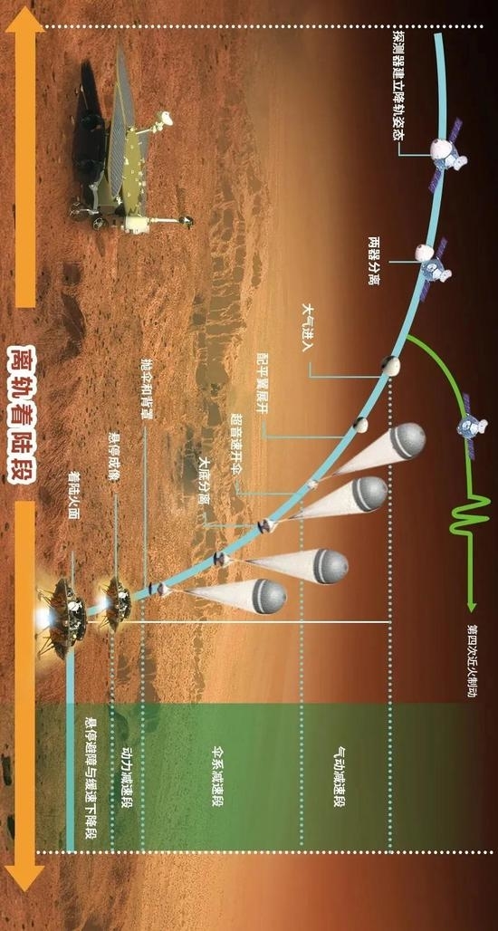 天问一号探测器离轨着陆示意图