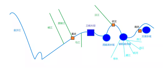 文章涉及长江流域区域一览 图片来源：自制