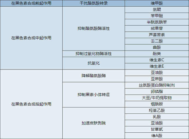 化妆品常见的美白成分及作用机制