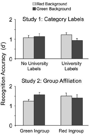 图2 | 学校标签对识别准确度的影响（上）人们对组内群体有更高的识别准确度（下）