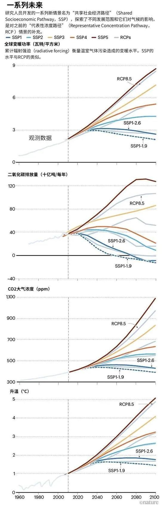 来源 | 改编自图3，B。 C。 O’Neill et al。 Geosci。 Model Dev。 9， 3461–3482 （2016）