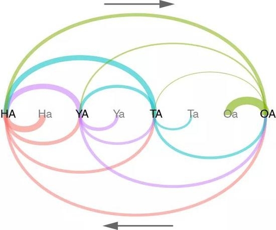 图3. 各生物区之间的交流。由区域之间和之内的扩散事件估算。相同线条颜色表示相同的目标生物群。线宽表示扩散事件的相对数量。箭头表示扩散事件的方向，从源到目标。H：横断山、Y：喜马拉雅、T：青藏高原、O：其他地区、A：高寒生物区、a：非高寒生物区。