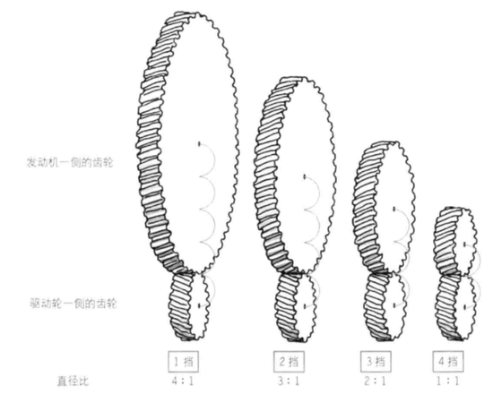 1档～4档使用的齿轮组一览 | 图源：《汽车是怎样跑起来的》