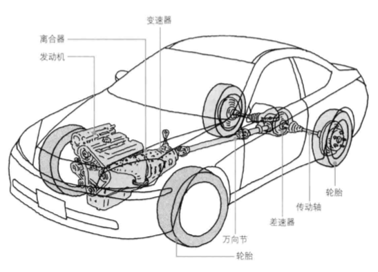 汽车动力转动系 | 图源：《汽车是怎样跑起来的》