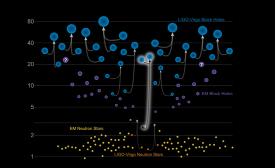 LIGO/Virgo 探测器可以探测的天体质量。图中展示了相互绕转的两个天体发生碰撞前各自的质量，以及碰撞后合并形成的天体的质量。| 来源：LIGO-Virgo/Northwestern Univ./Frank Elavsky