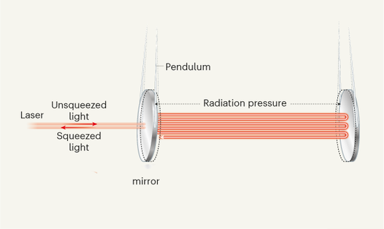 当光在共振腔中传播时，光子的辐射压会引起镜片的振动，进而导致共振腔中的光波发生相位的移动，这就让振幅和相位产生了量子关联，当光离开共振腔时就变成了挤压光。| 来源：Nature