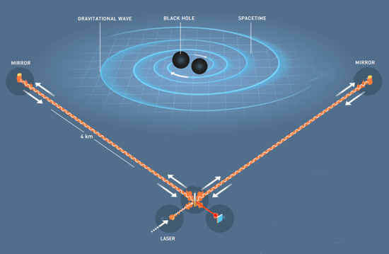 LIGO探测引力波的原理示意图。| 来源：nobelprize.org