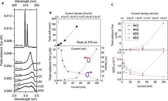 图｜在高电流密度下，鳍式 LED 过渡到鳍式激光器（来源：Science Advances）