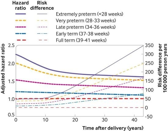 以足月分娩为对照，不同时间内早产的女性死亡率（细线）和死亡风险（粗线）随时间的变化
