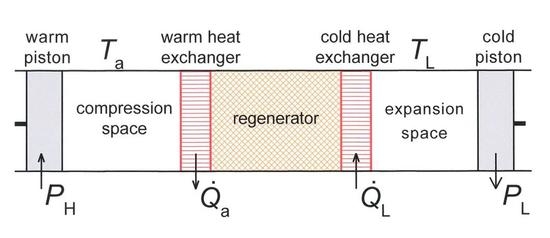 斯特林制冷器示意图，该系统由一个活塞在环境温度 Ta， 一个活塞在低温 TL | 来源：wiki