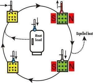 磁制冷原理示意图 | 来源：baike