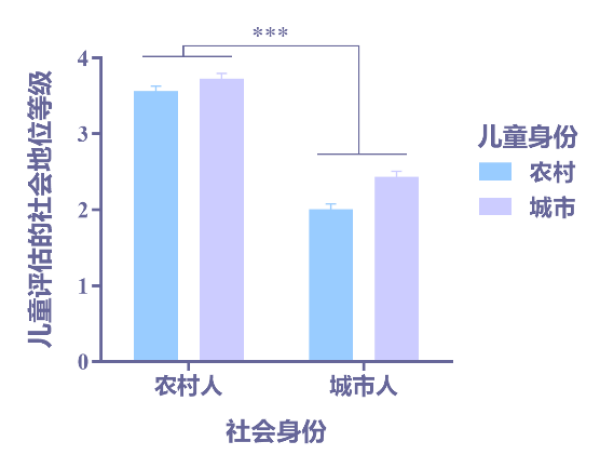 心理所研究发现社会阶层影响儿童亲社会行为