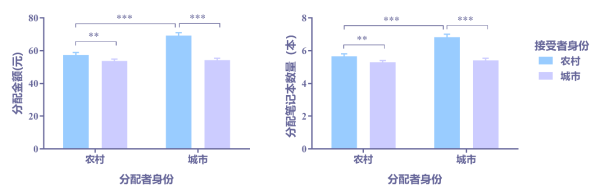 心理所研究发现社会阶层影响儿童亲社会行为