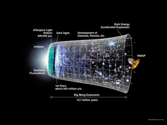 大爆炸理论和暴涨模型示意图。图片来源：NASA/WMAP