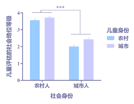 图2 农村和城市儿童对农村人和城市人社会地位的评估。注：*** p < .001