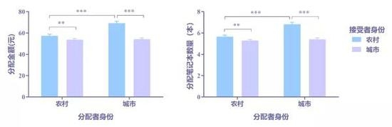 图4 农村和城市儿童分别给农村和城市儿童分配的金钱数（左图）和笔记本数量（右图）注：** p < .01, *** p < .001