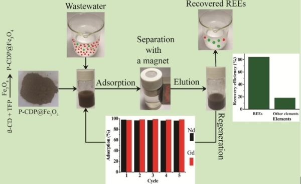 城市环境所在污水中稀土元素提取材料研究中获进展