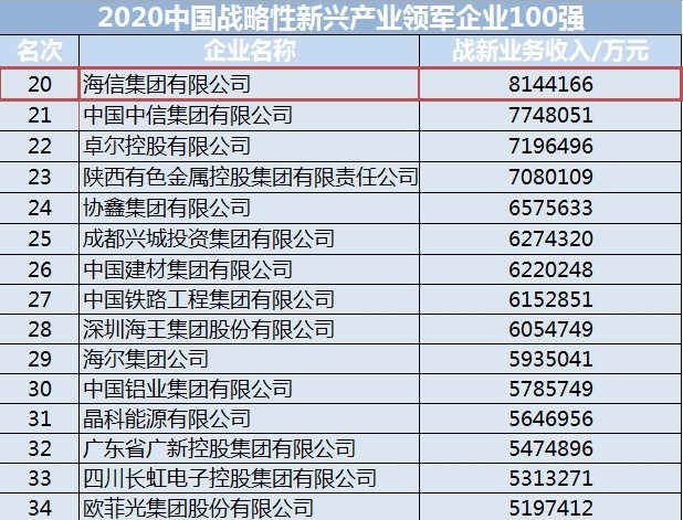 中国战略性新兴产业领军企业100强：海信蝉联家电企业第一