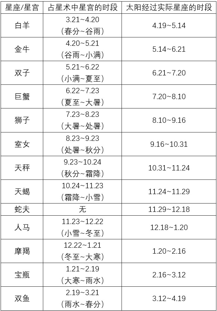 视频科普 | 用手机与自己的星座合个影吧！