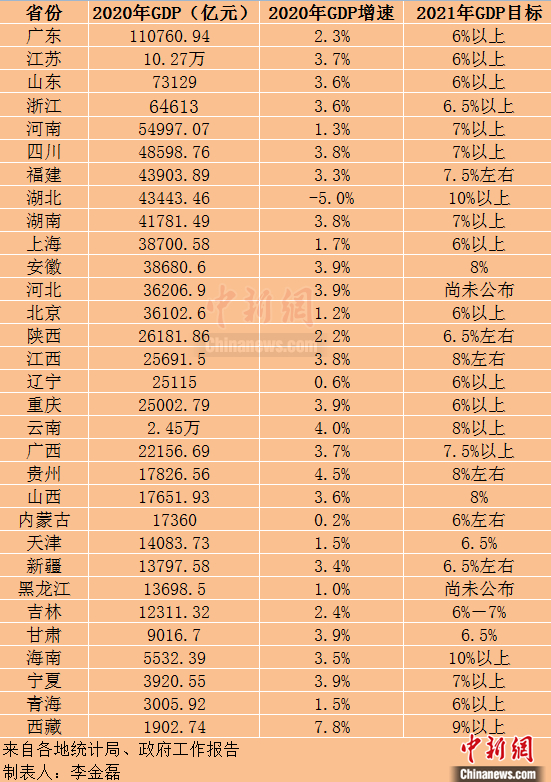 各省份2021年经济增长目标。